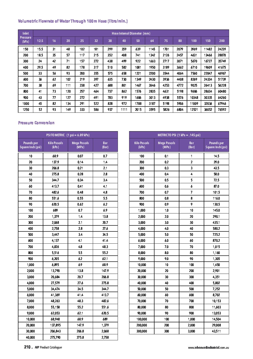 Technical Information - Advanced Industrial Products